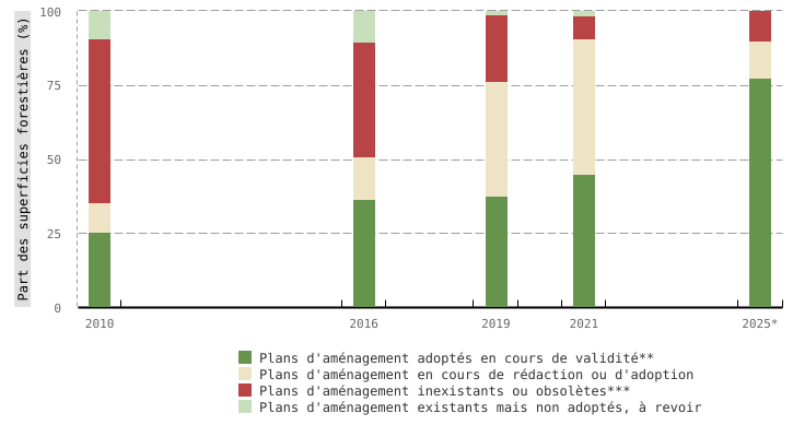 État des plans d’aménagement forestier en forêt publique en Wallonie